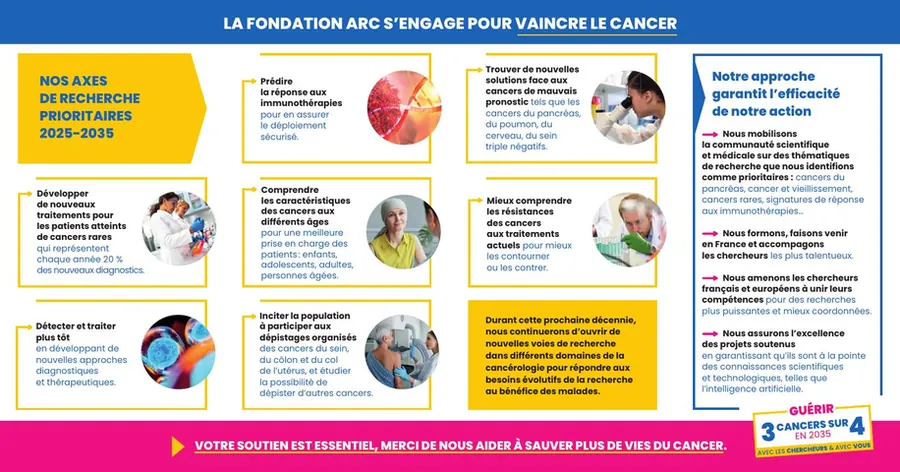 Fondation ARC — dépliant Vœux 2025 (verso)